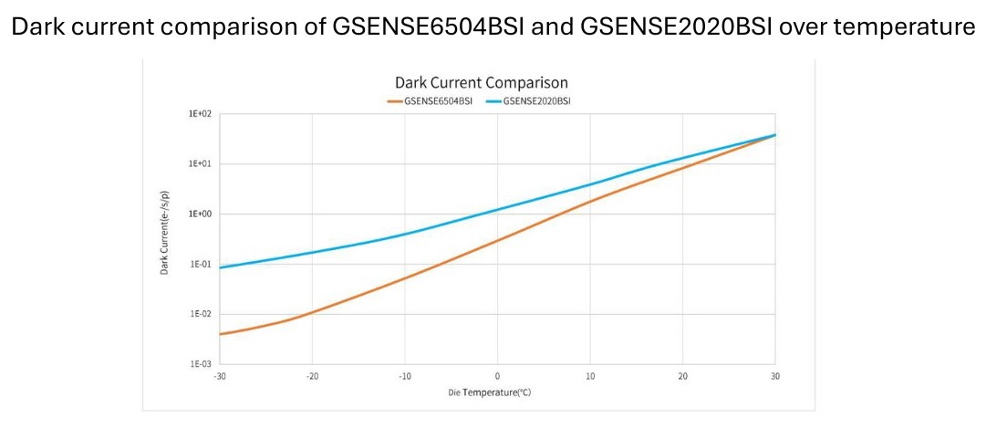 Сравнение темнового тока классического sCMOS и нового Aries 6504