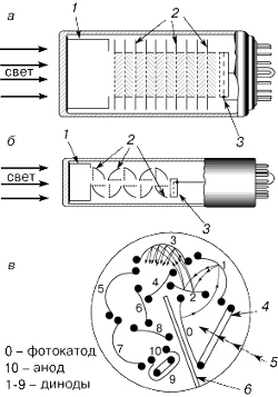 в чем состоит принцип работы фотоэлектронного умножителя фэу. Смотреть фото в чем состоит принцип работы фотоэлектронного умножителя фэу. Смотреть картинку в чем состоит принцип работы фотоэлектронного умножителя фэу. Картинка про в чем состоит принцип работы фотоэлектронного умножителя фэу. Фото в чем состоит принцип работы фотоэлектронного умножителя фэу