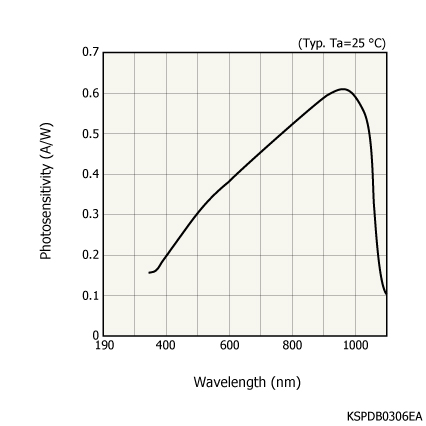Спектральный отклик Спектральный отклик