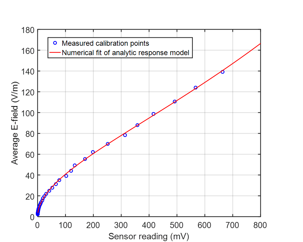 Кривая отклика: выходное напряжение постоянного тока в зависимости от силы амплитуды высокочастотного электрического поля