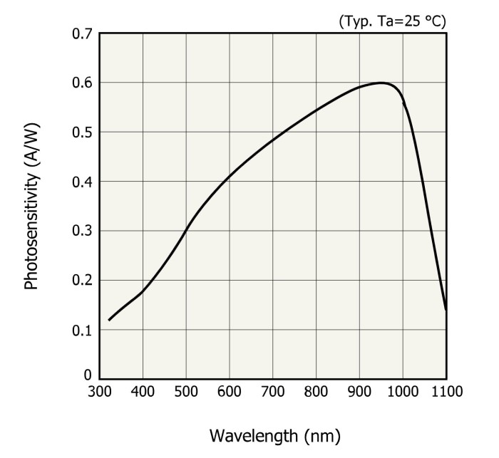 Спектральный отклик Спектральный отклик