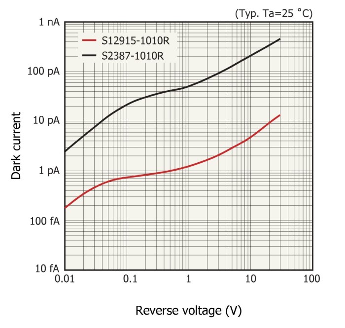 Темновой ток и обратное напряжение