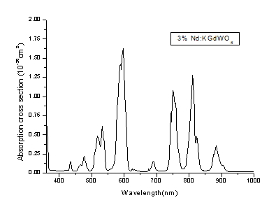 Спектр поглощения кристаллов Nd:KGW Спектр поглощения кристаллов Nd:KGW