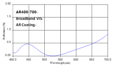Просветляющее покрытие для плоско-выпуклых сферических линз