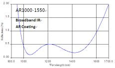 Просветляющее покрытие для плоско-выпуклых сферических линз