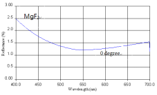 Просветляющее покрытие для плоско-выпуклых сферических линз
