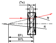 Схема двояковогнутой сферической линзы  Схема двояковогнутой сферической линзы
