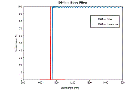 Пример спектральной характеристики длинноволнового фильтра Edmund Optics