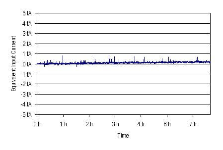 Дрейф базовой линии усилителя Femto Дрейф базовой линии усилителя Femto