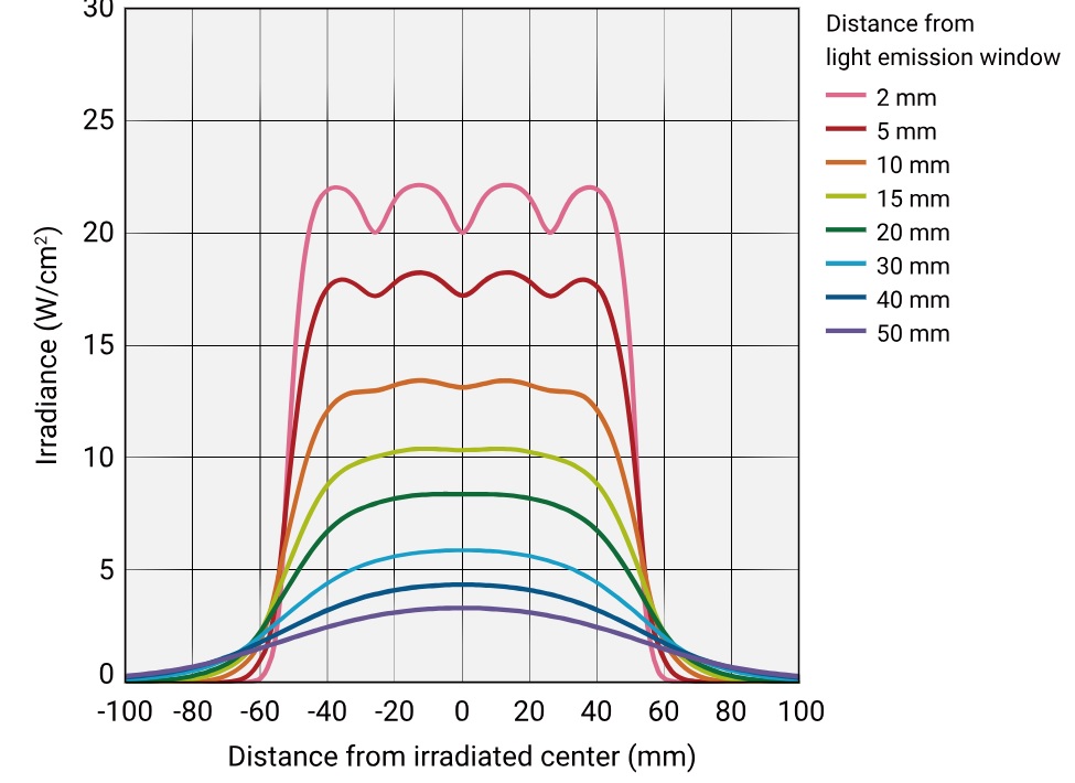 Распределение облучения (тип.)