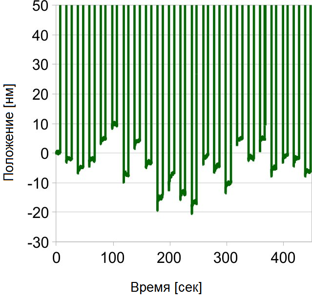 Стабильность малого смещения гексаподов SmarAct