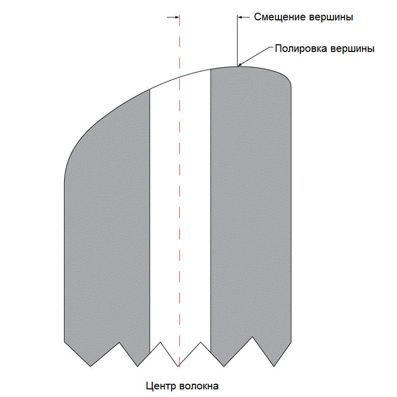 Измерение смещения вершины оптоволоконного разъма