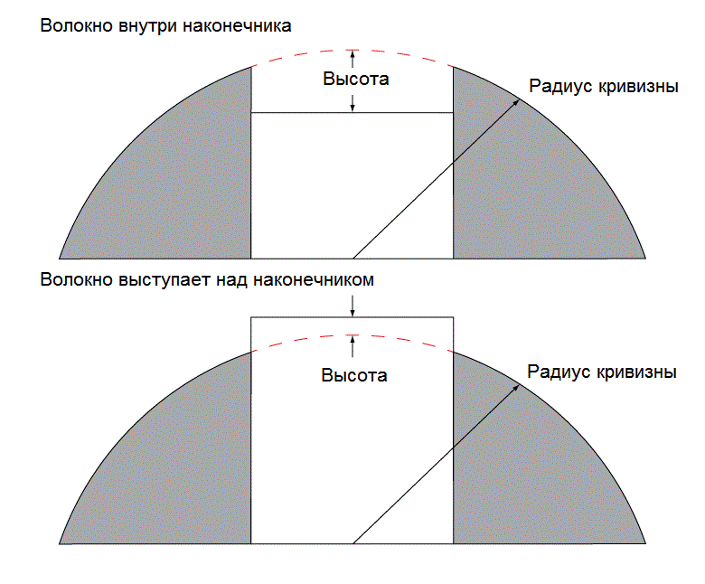 Измерение радиуса кривизны оптоволоконного наконечника с помощью интерферометрии