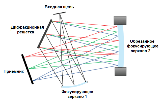 Оптическая схема черни тернера