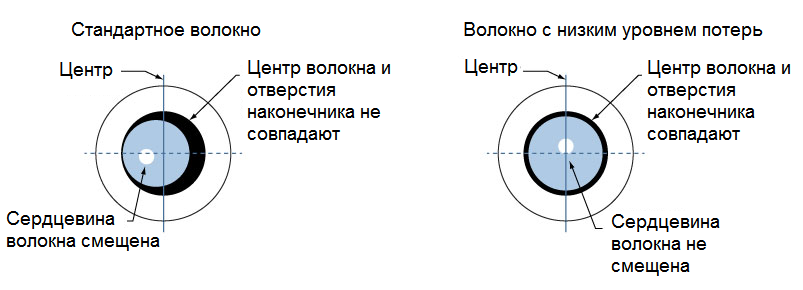 Оптоволокно от Thorlabs