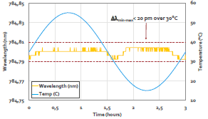 Стабильность длины волны лазеров Cobolt