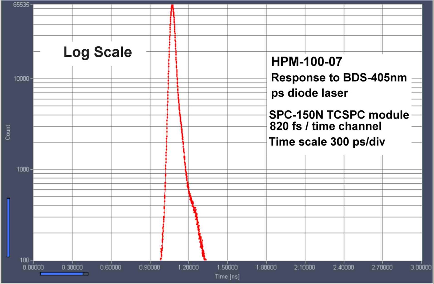 Гибридные детекторы счета фотонов на основе ФЭУ от Becker&Hickl