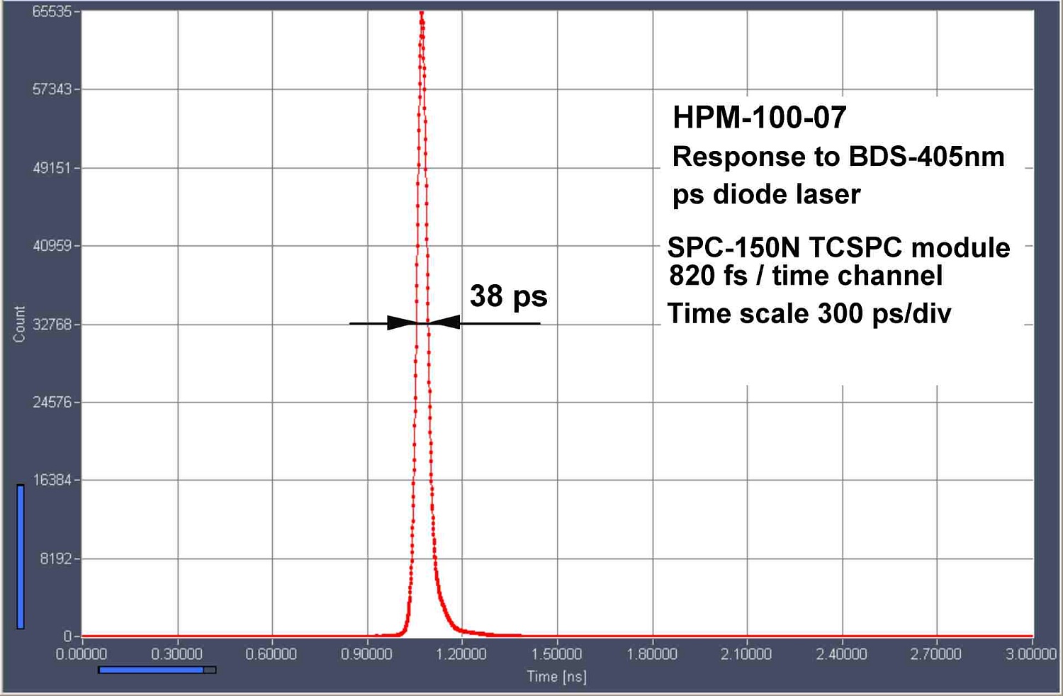 Гибридные детекторы счета фотонов на основе ФЭУ от Becker&Hickl
